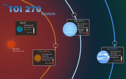 科学家新发现3颗体型不大的系外行星