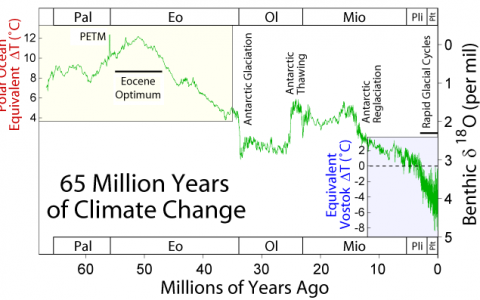 5600万年地球最热的时候温度比现在高10度，起因是地球轨道的变化