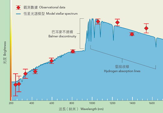 哈勃太空望远镜发现迄今所见最遥远的恒星