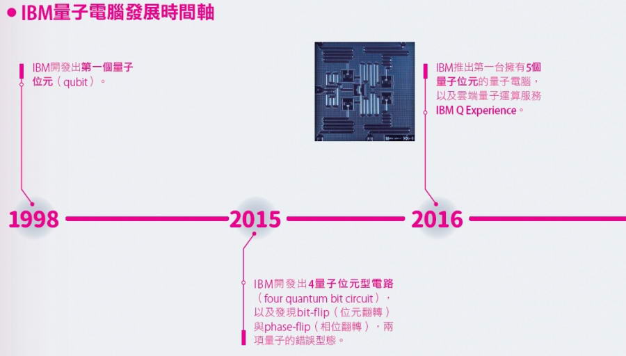 由蓝色巨人IBM发布的全球第一款商用量子电脑“蒙娜丽莎”说起