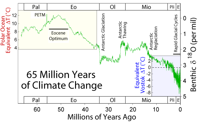 5600万年地球最热的时候温度比现在高10度，起因是地球轨道的变化