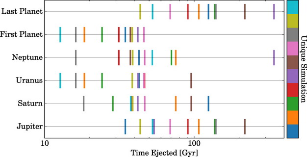图上的不同颜色代表不同次的模拟，标示着不同星体在该次模拟中离开太阳系的时间。横轴的时间单位为十亿年。纵轴由上而下标示的为；最后离开太阳系的行星，最早离开太阳系的行星，海王星，天王星，土星及木星。
