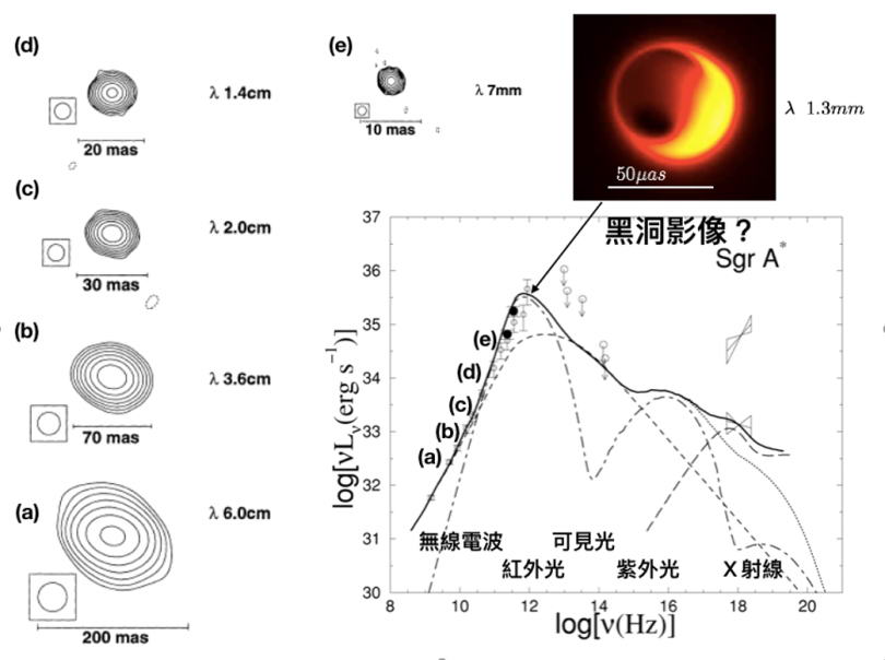 ▲图2：银河系中心超大质量黑洞Sgr A*的观测数据。