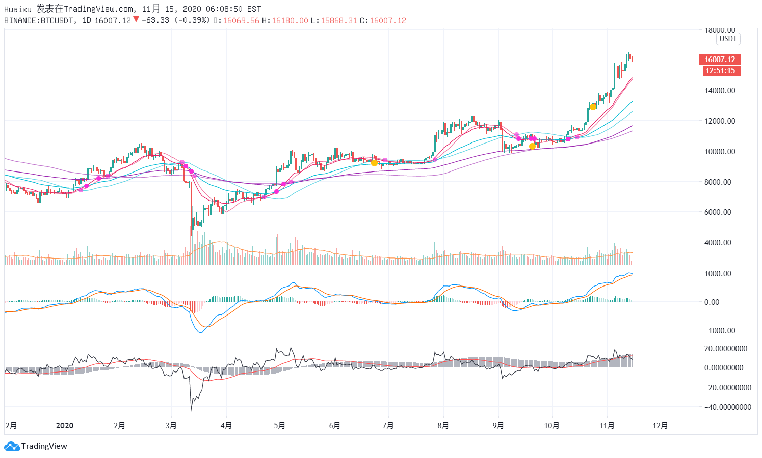 图表来源自TradingView