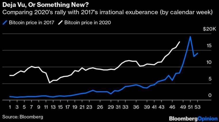 比特币2017 年与2020 年53 周走势(图: Marketwatch)