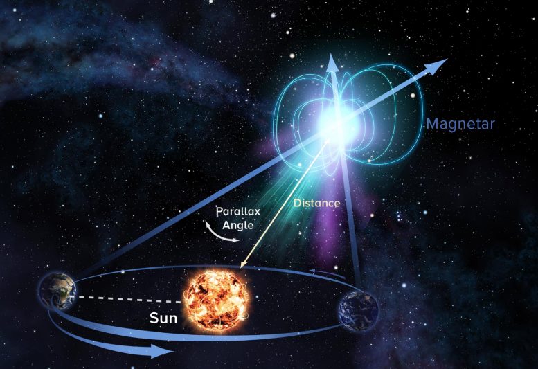 科学家通过周年视差的方法精确测量了一颗磁星的距离