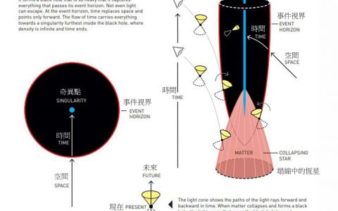 2020诺贝尔物理奖：黑洞的研究