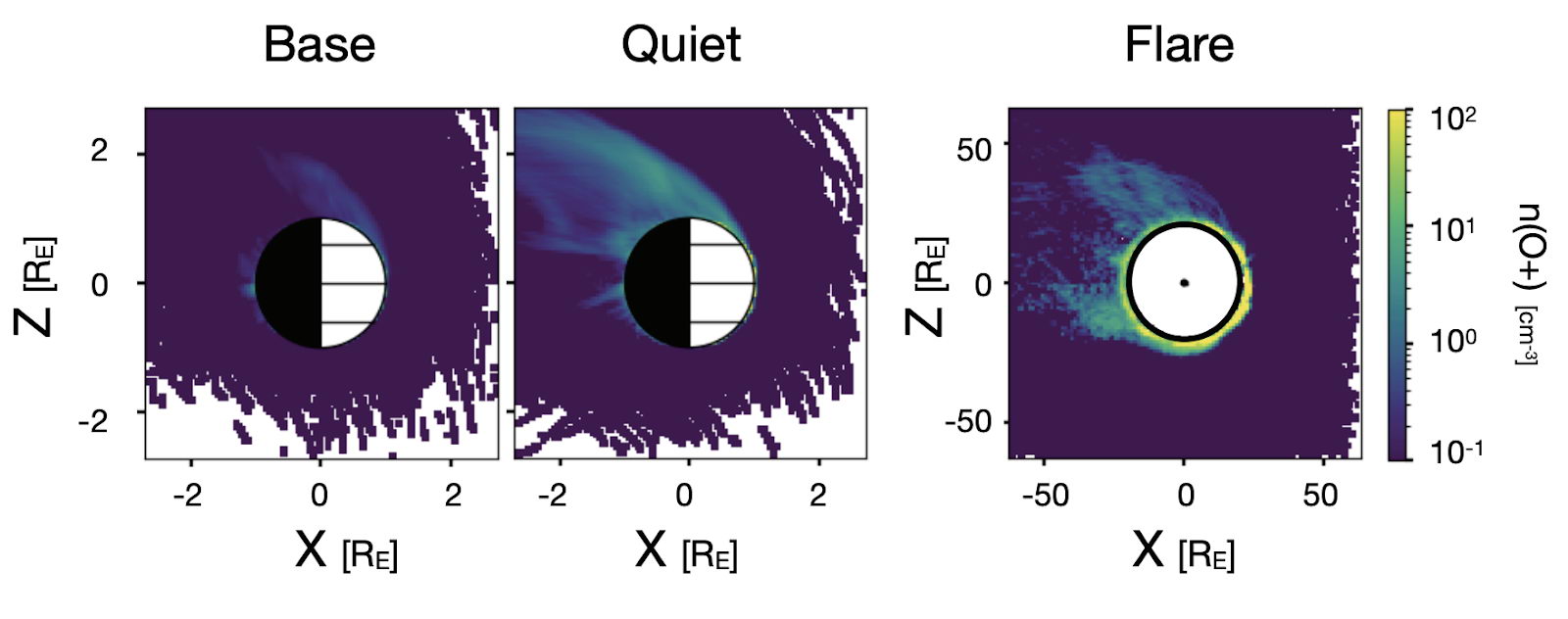 图二是模拟类地球行星的大气，在不同紫外线强度所造成的离子散逸情形。图上亮面朝向恒星、纵轴垂直轨道面、而横轴则沿恒星和行星两者连线方向，两轴都以地球半径为单位。颜色轴则显示散逸的离子密度。由左而右，Base：恒星是太阳，Quiet:恒星是宁静时期的红矮星，可看到其造成的离子散逸程度和太阳差不多，Flare:恒星是闪焰活跃期的红矮星，可看到相较前两者高很多的离子散逸。