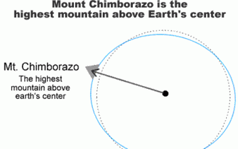 离地球中心最远的山：钦博拉索山，离地心距离6384千米