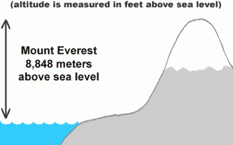 世界上海拔最高的山峰：珠穆朗玛峰，海拔8848米