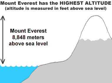 最高海拔：海拔8848米（29,029英尺）的海拔使珠穆朗玛峰成为地球上海拔最高的山脉。“最高海拔”是指海拔高于平均海平面的最高海拔。