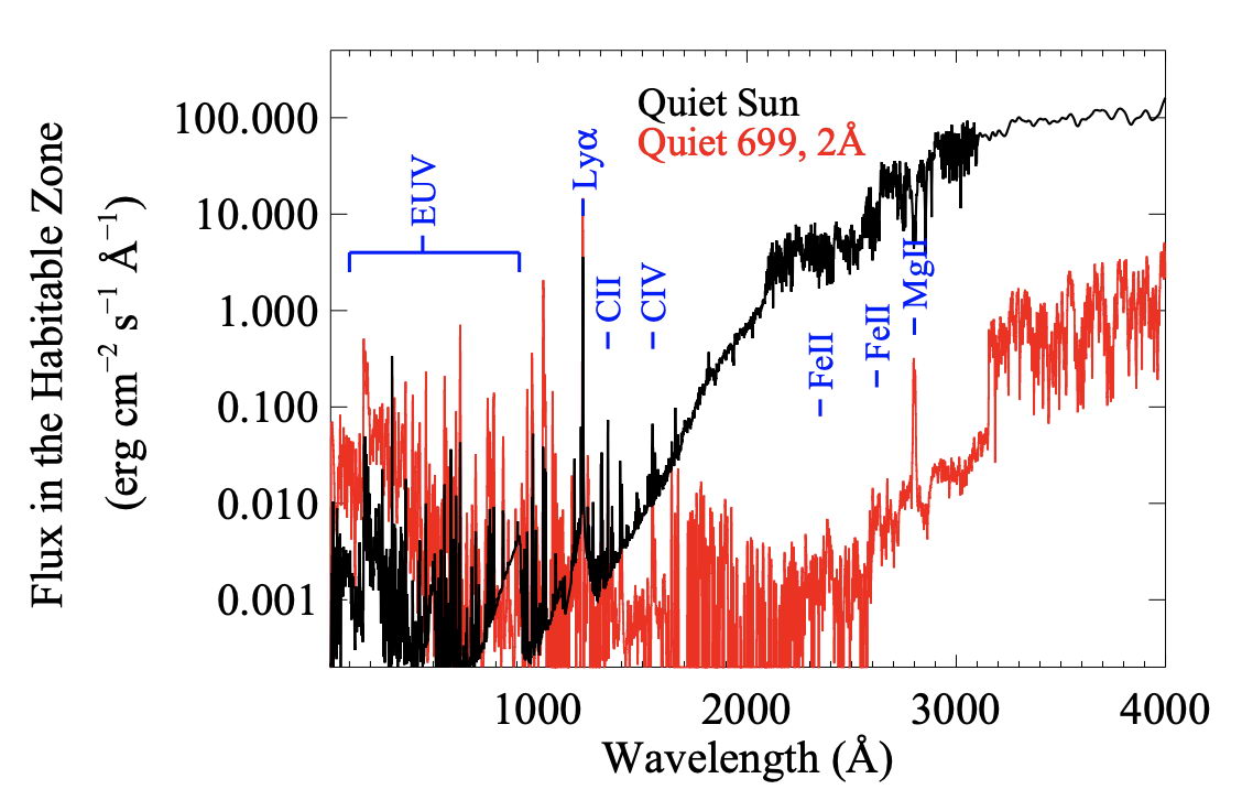 图一是适居带行星感受到的光强度（纵轴）随波长（横轴）的分布。红色线是太阳光谱，而黑色线是红矮星在宁静期的光谱。从图上可以看到，容易造成大气散逸的紫外光和X射线的光强度，在红矮星中比太阳高。