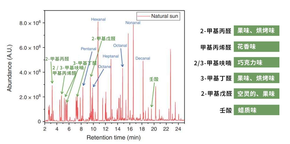 冬天晒完被子有“阳光的味道”，这个阳光的味道到底是啥？