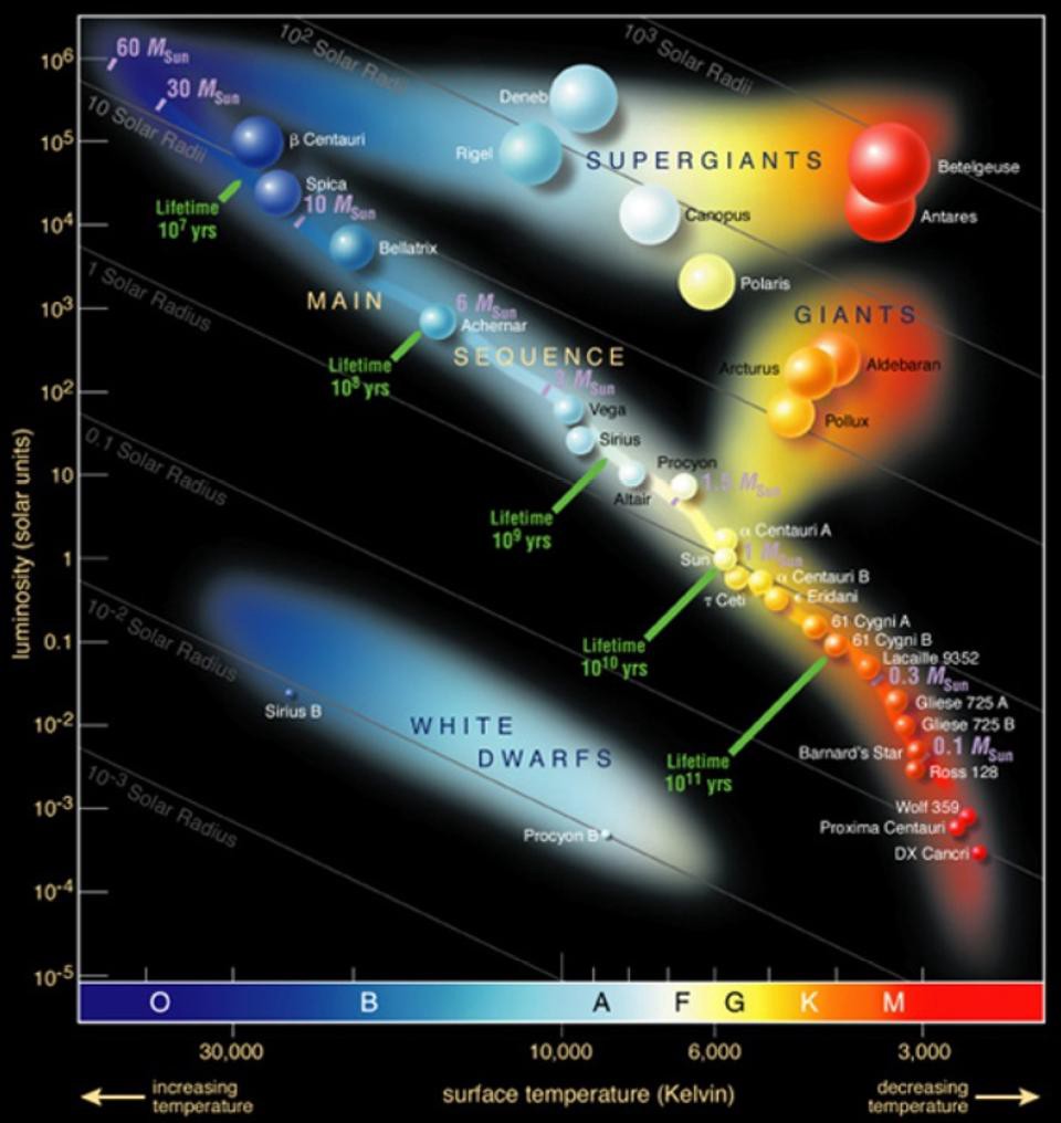 著名恒星的色度图，最亮的红超巨星参宿四显示在右上方。图片来源： European Southern Observatory