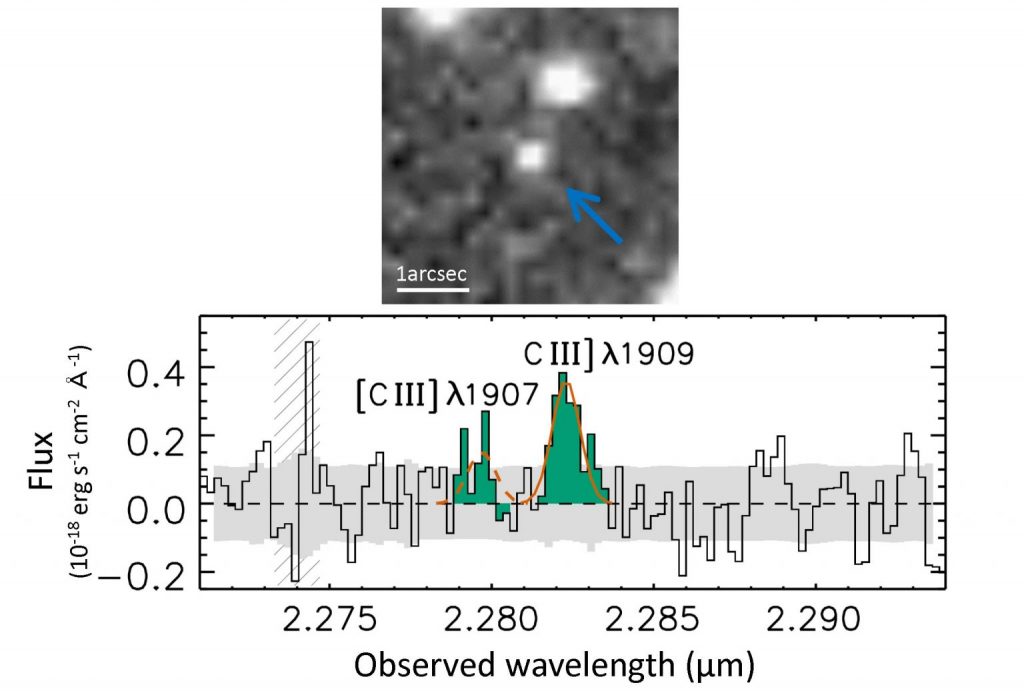 （上方）箭头指向宇宙中最遥远的星系。（下）在红外线中观察到的碳排放线。当它离开银河系时，信号是0.2微米范围内的紫外光，但它发生了红移并延伸到约2.28微米的十倍以上。图片来源：©Kashikawa。