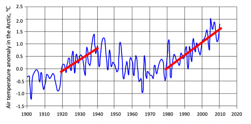 自1900年以来北极空气温度异常变化。红色粗线表示突然变暖的两个阶段。数据由北极和南极研究所汇编。图片来源：Leopold Lobkovsky / Geosciences