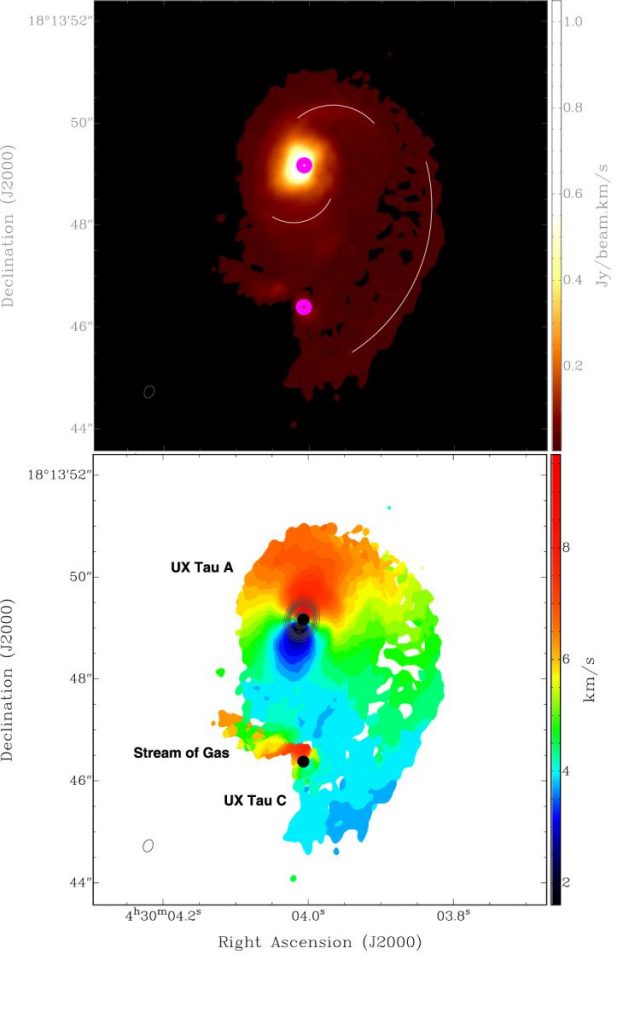 金牛座UX2的观测结果。上图为气体分布情形，下图为气体分子的径向速度。