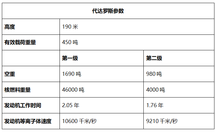 代达罗斯项目的一些参数表格