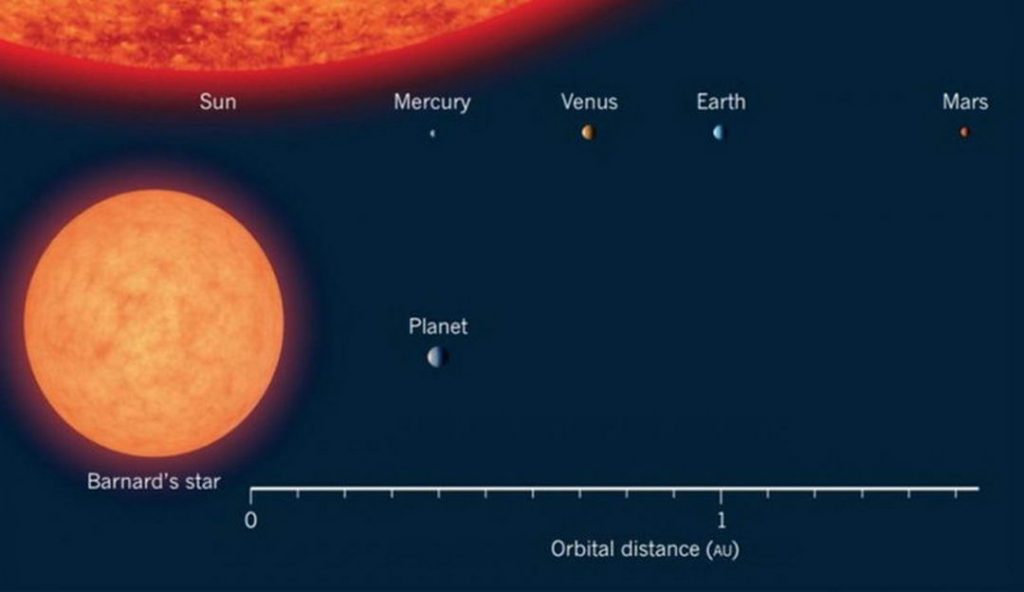 巴纳德星是一颗红矮星，质量只有太阳的14%