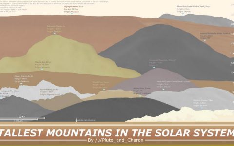 太阳系十大高山排行榜：地球最高峰仅排名第十