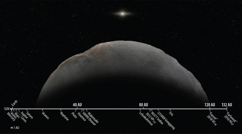 科学家发现太阳系中最遥远的矮行星：2018 AG37，距离是冥王星的四倍