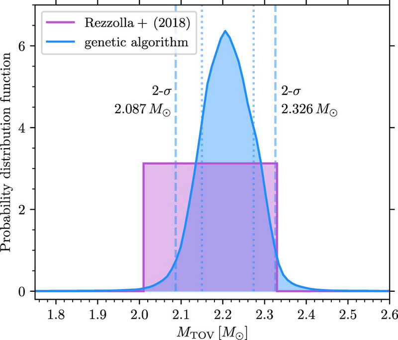 基因演算法（蓝）与GW170817（紫）的机率密度函数。在质量上限定为2.2倍太阳质量时与观测结果有可信的匹配。