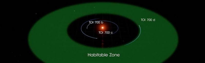 TOI-700 d的轨道比较接近于母恒星