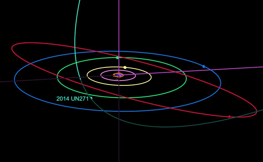 2014 UN271的轨道是垂直于太阳系黄道面