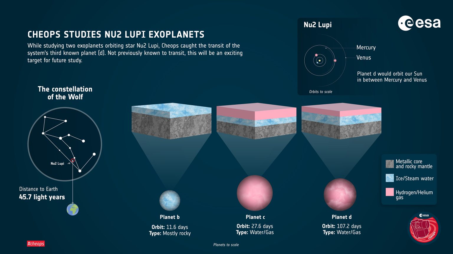 Nu2 Lupi行星系统信息图