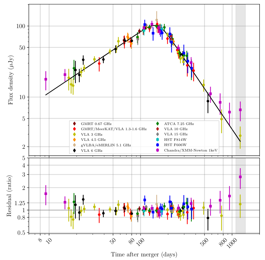 千新星余晖的X射线和无线电观测。黑色实线为预测模型。[Balasubramanian et al. 2021]