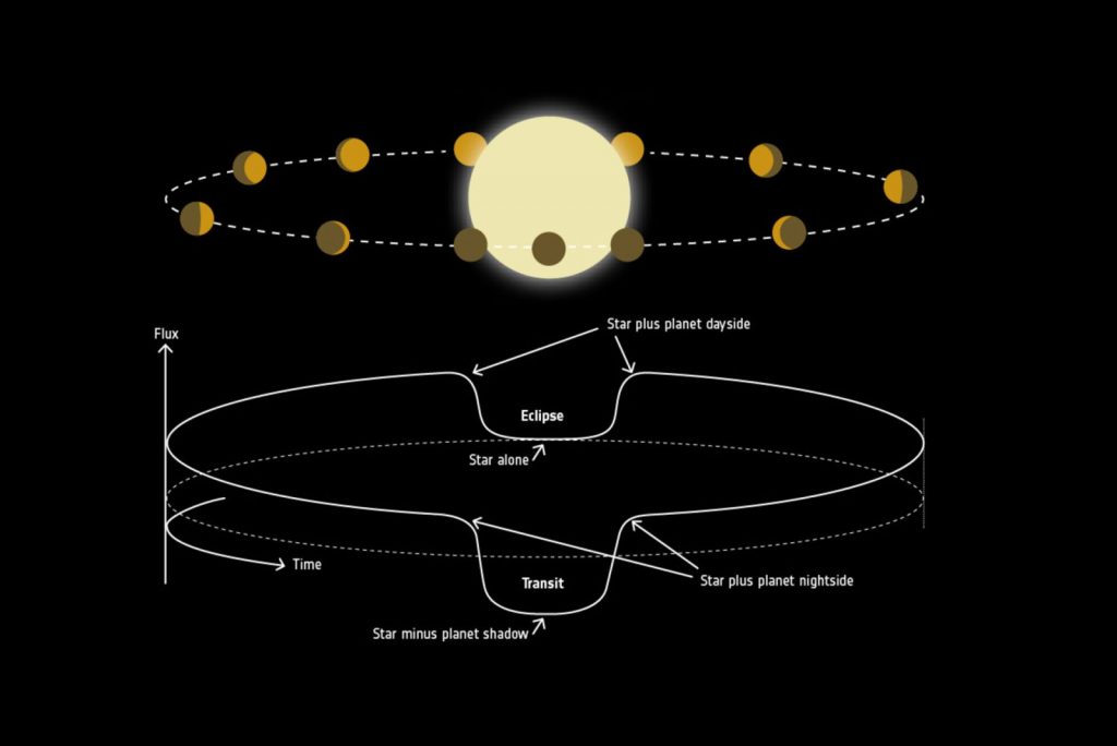 WASP-103b：一颗椭圆形的系外行星，距离母恒星很近