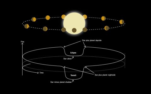 WASP-103b：一颗椭圆形的系外行星，距离母恒星很近