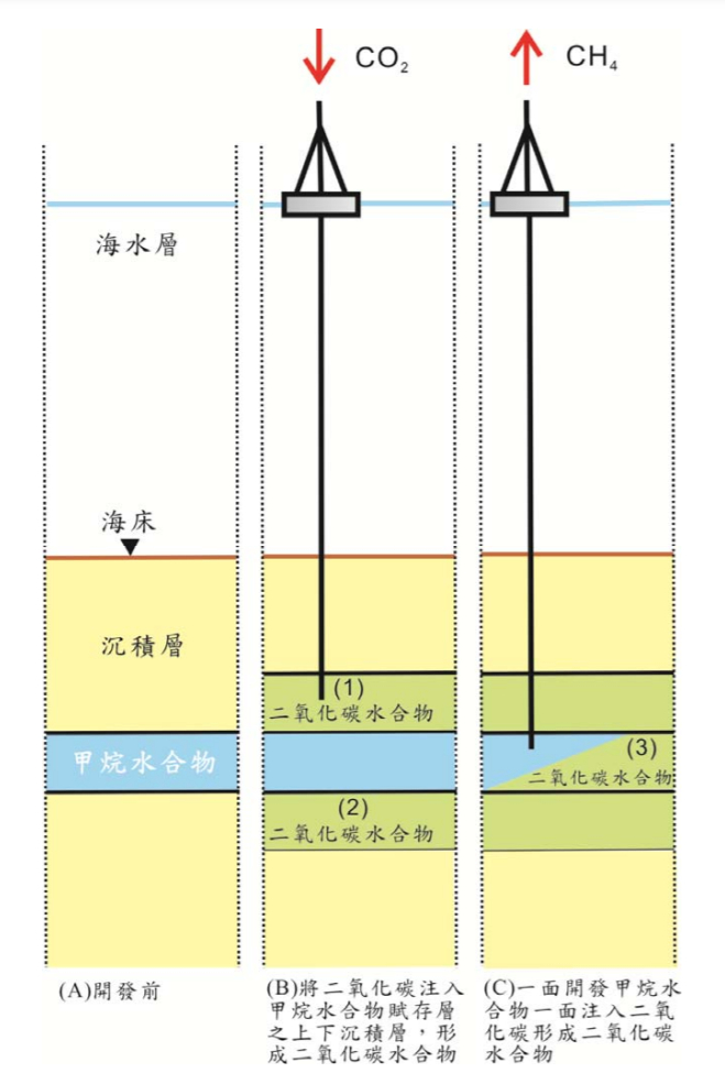 以二氧化碳封存置换甲烷气示意图。