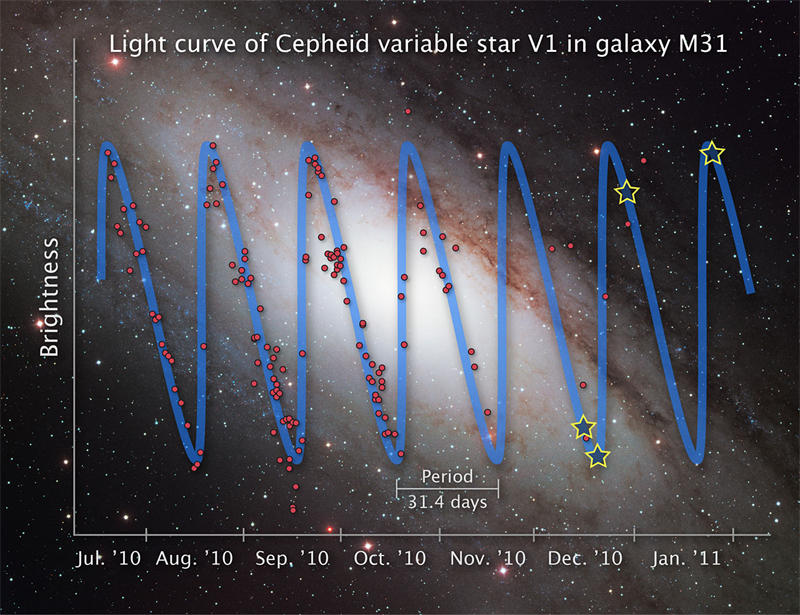 造父变星亮度变化记录