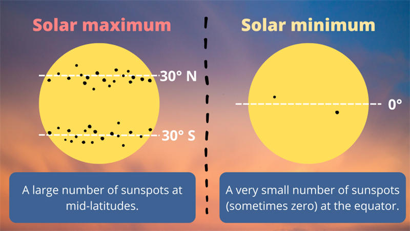 太阳黑子在太阳周期中不同时间位于太阳上的位置图。