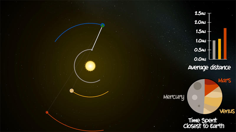 因为行星在不断的围绕太阳旋转，所以很多时候水星才是距离最近的行星