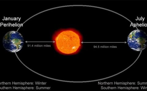 为什么7月份地球在远日点上温度反而最高？