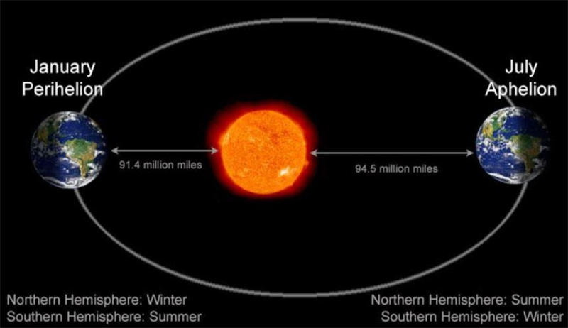夏天的时候地球在远日点，冬天的时候地球在近日点