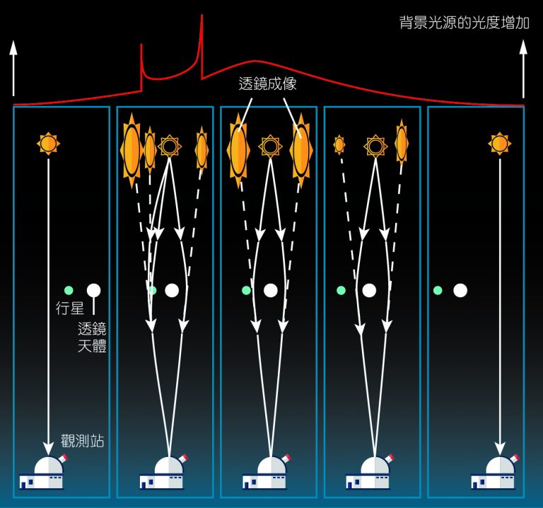 当行星或矮星等暗淡天体经过观测者与背景光源之间时，会造成背景光源的光度发生增长性的变化，此即所谓的微重力透镜效应。