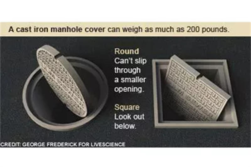 和圆形井盖相比，方形井盖是有掉下去的风险存在