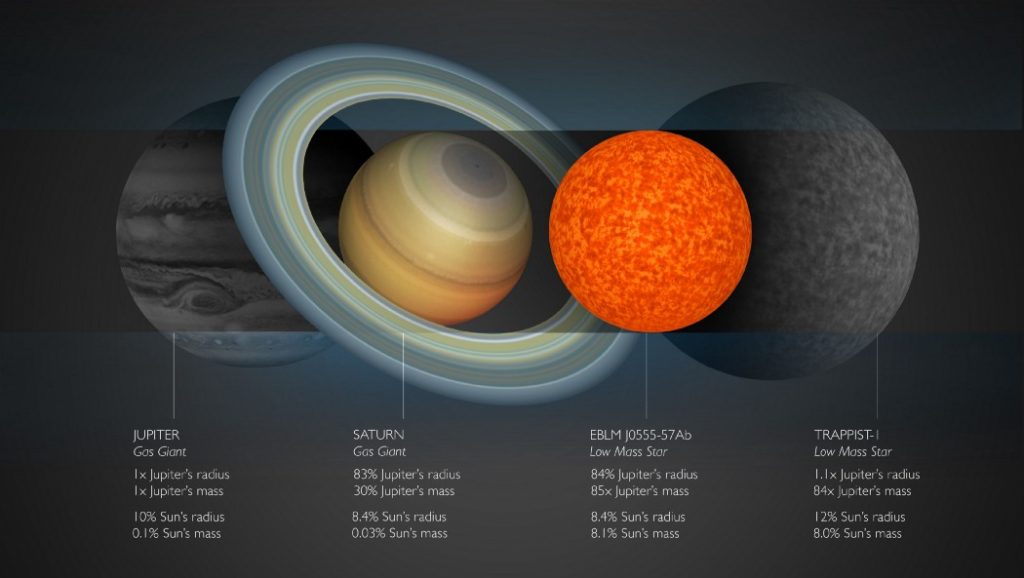 EBLM J0555–57Ab是一颗位于距地球约 640 光年的三合星系统中的小红矮星，它与 2MASS J0523–1403 争夺有史以来最小的恒星