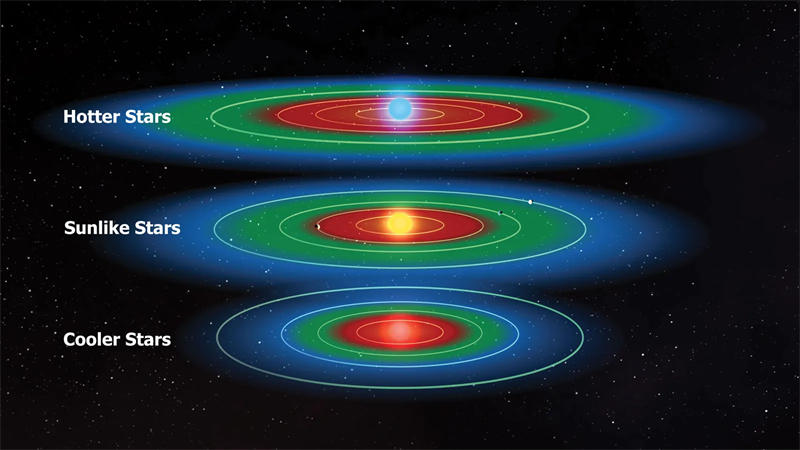 太阳系这类的恒星系统周围都有宜居带的存在，这个宜居带主要是受到恒星的影响