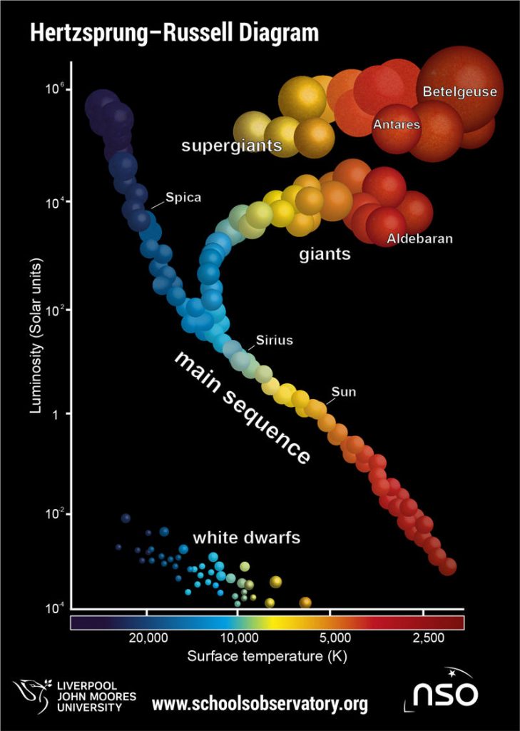 从赫罗图上我们可以看到温度最低的恒星主要包括：红矮星、红巨星和红超巨星