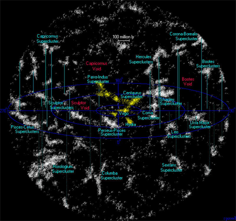 拉尼亚凯亚超星系团和周围其他超星系团，其中黄色就是拉尼亚凯亚超星系团