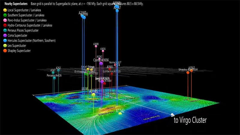 3D立体拉尼亚凯亚超星系团和周围超星系团地图