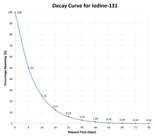 碘131半衰期图片