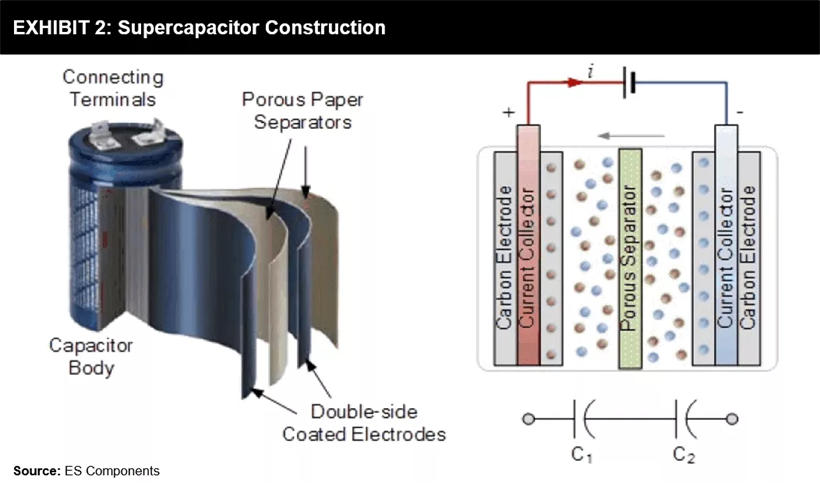 超级电容器工作原理