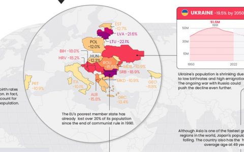 未来到2050年人口下降比例最大20个国家