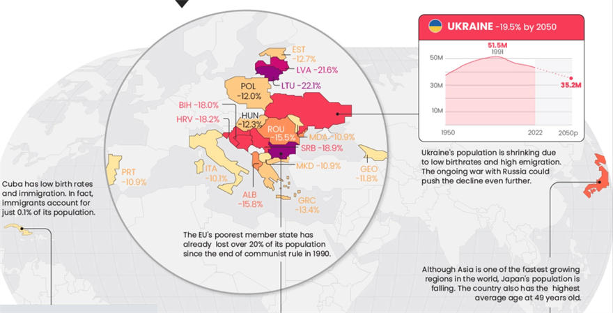 到本世纪中叶将会有很多东欧国家人口萎缩