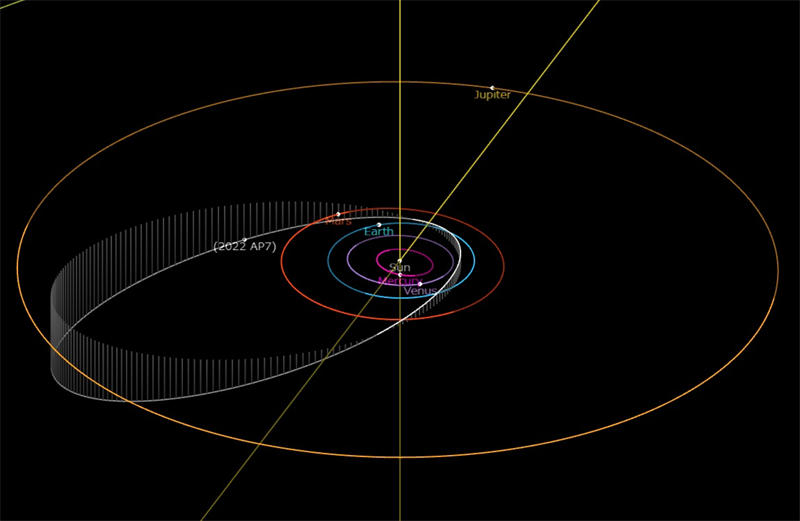 2022 AP7的运行轨道示意图
